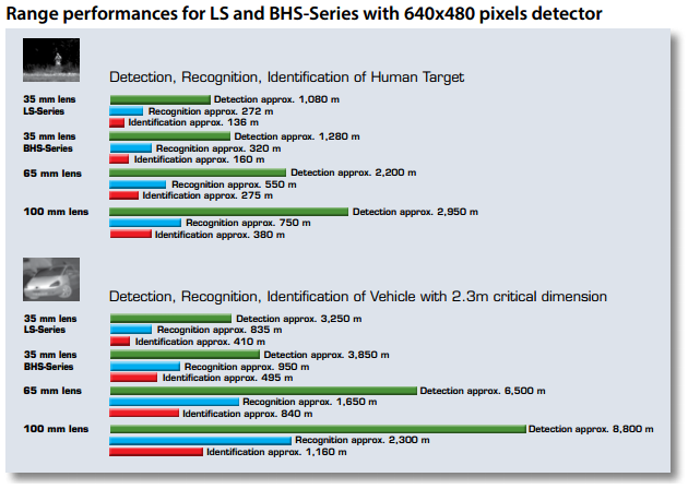 Tabulka vzdáleností pro termokameru LS 640x480